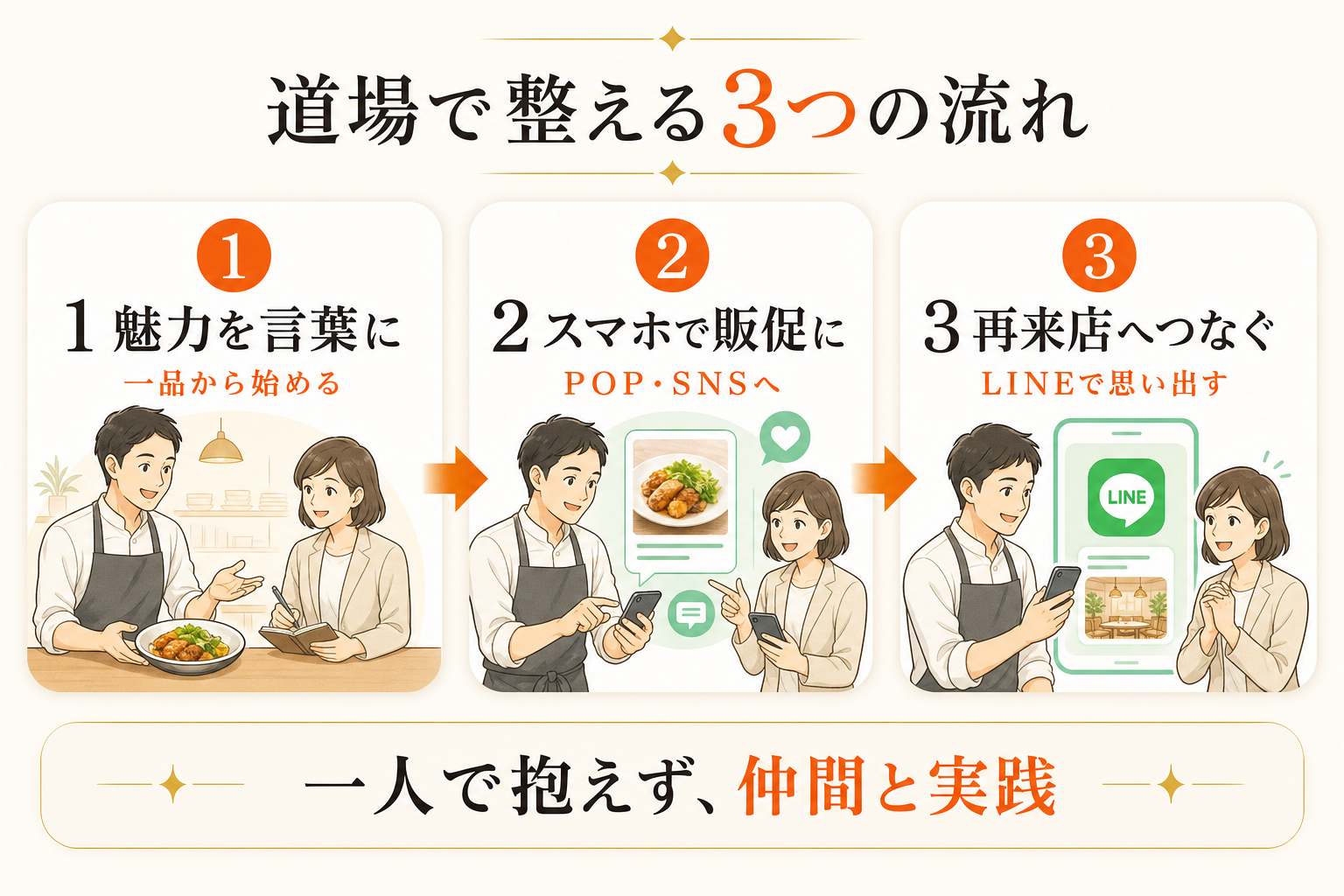 店舗の魅力を言葉にし、スマートフォンで販促し、LINEで再来店につなげる流れのイメージ