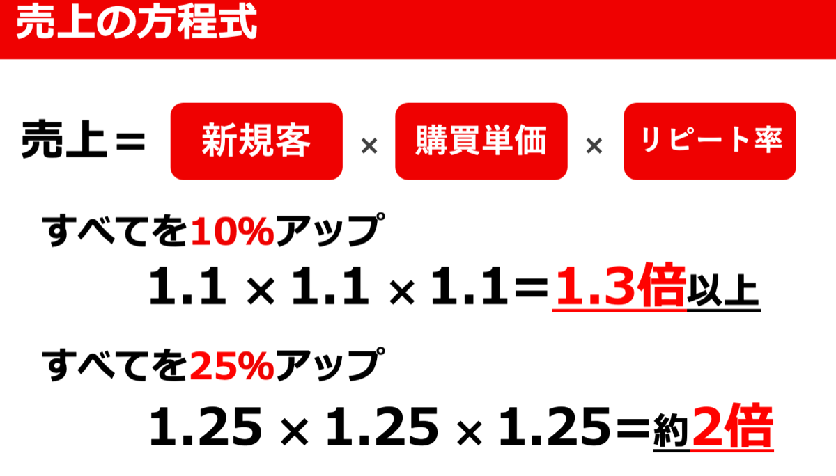 新規客、購買単価、リピート率から考える売上の方程式