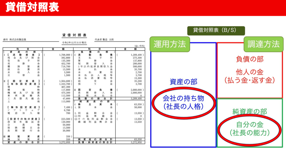 店舗財務で扱う貸借対照表の説明資料